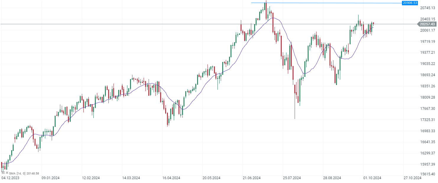 Nasdaq 100